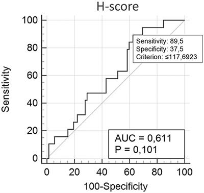 Quantification of Global DNA Methylation in Canine Mammary Gland Tumors via Immunostaining of 5-Methylcytosine: Histopathological and Clinical Correlations